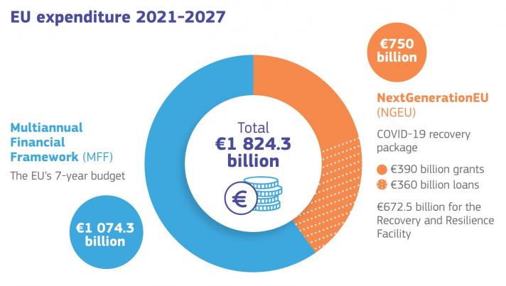 Infographic detailing funding available under the MFF and NextGenerationEU