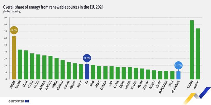 Table showing the overall share of energy from renewables in the EU in 2021:Eurostat