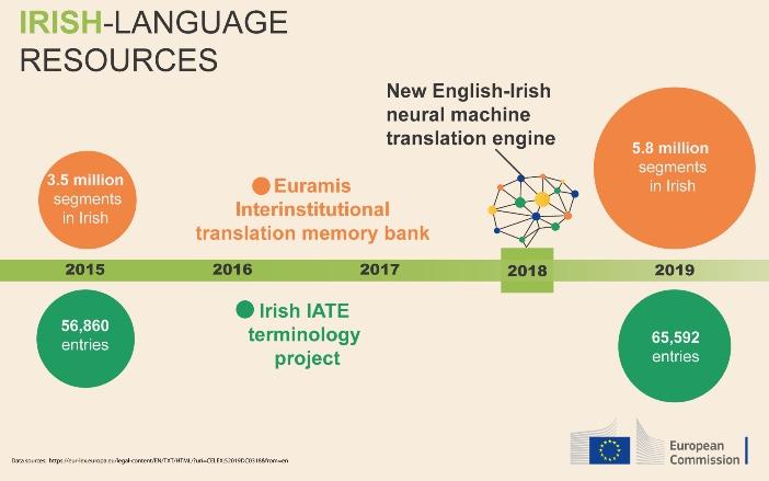 Infographic on Irish language resources in the EU