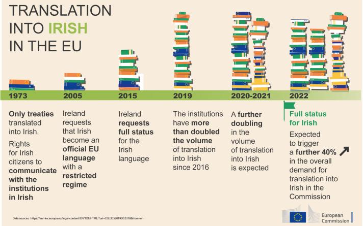 Graph showing the evolving situation regarding Irish language translation in the EU
