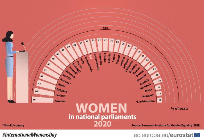 Graph showing the share of women in national parliaments in the EU in 2020