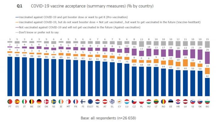 Table from the Eurobarometer survey on Attitudes on vaccination against COVID-19 