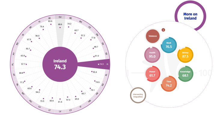 Visual showing Ireland's standing on the 2022 EU Gender Equality Index