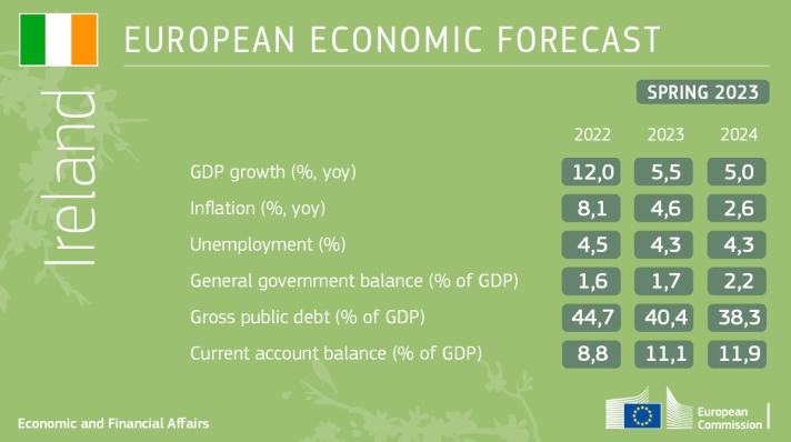 EU Economic Policy And Ireland   Spring 2023 Ec Forecast Ireland 