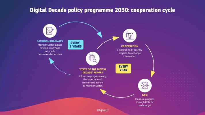 Digital Decade - Visual about the policy programme for the Digital Decade