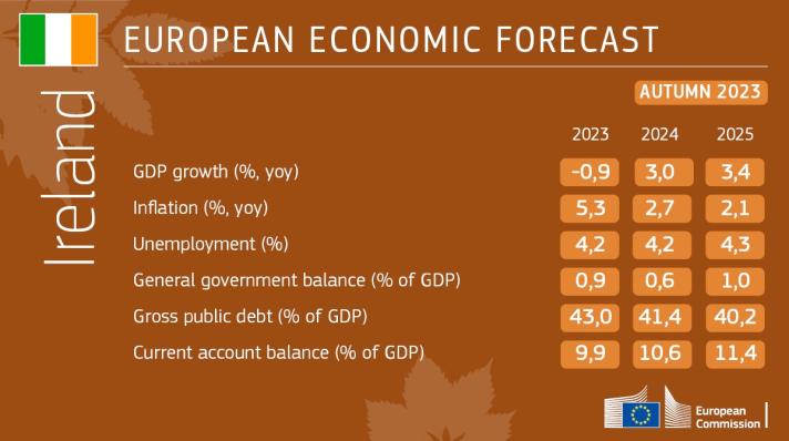 EU Economic Policy And Ireland European Commission   Autumn 2023 Ec Forecast Ireland 