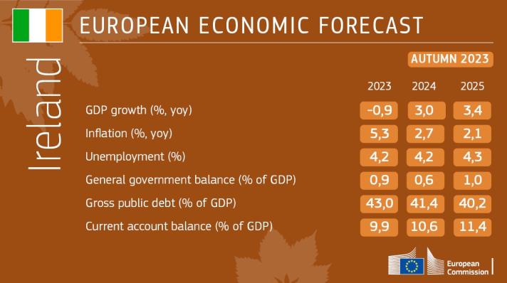 Autumn 2023 Economic Forecast for Ireland - table showing figures for 2023, 2024 and 2025 for GDP growth, inflation, unemployment, general government balance, gross public debit and current account balance