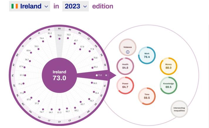 Visual showing Ireland's overall score and thematic scores on the EU's 2023 Gender Equality Index
