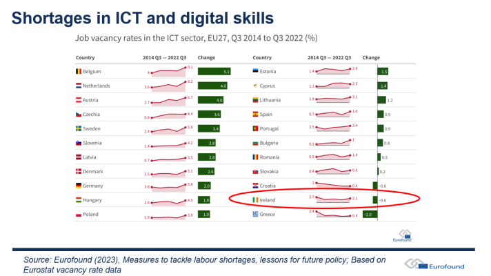 Table showing country by country data on shortages in ICT and digital skills: