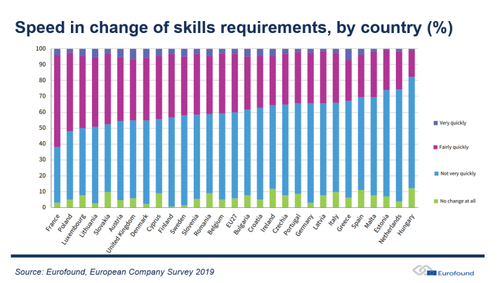 Table showing speed in change of skills requirements per EU Member State