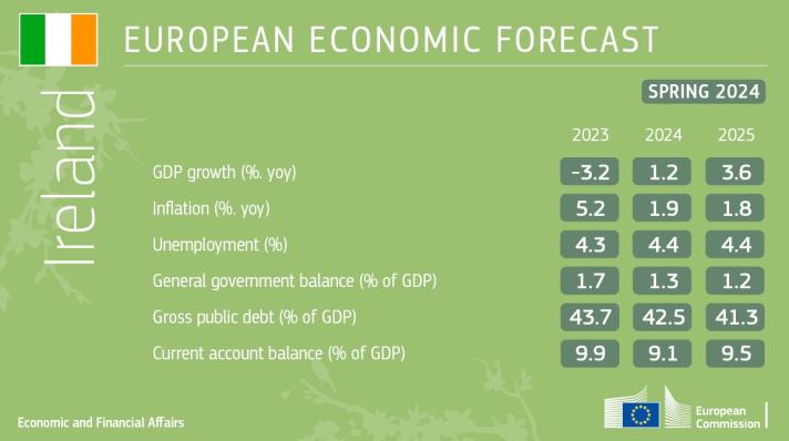Spring 2024 Economic Forecast - table for Ireland showing the predicted rates  of GDP growth, inflation, unemployment, general government balance as a % of GDP, gross public debt as a % of GDP and current account balance as a % of GDP for 2023, 2024 and 2025