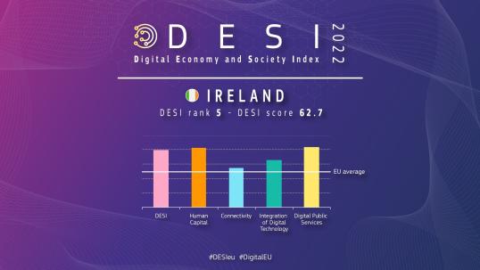 Graph showing the results for Ireland under the main categories of the DESI