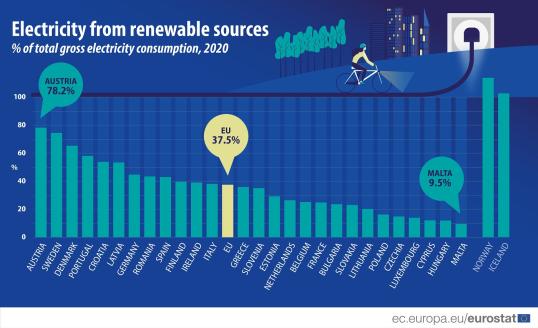 Eurostat graph showing electricity from renewables in the EU in 2020