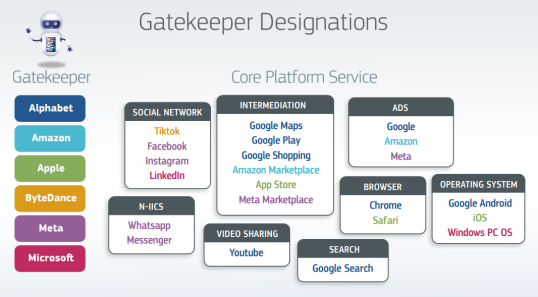 Digital Markets Act - visual listing the gatekeepers