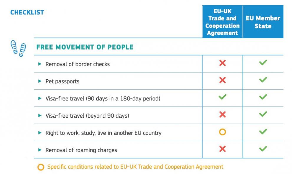 Infographic illustrating the key impacts of Brexit on the free movement of people