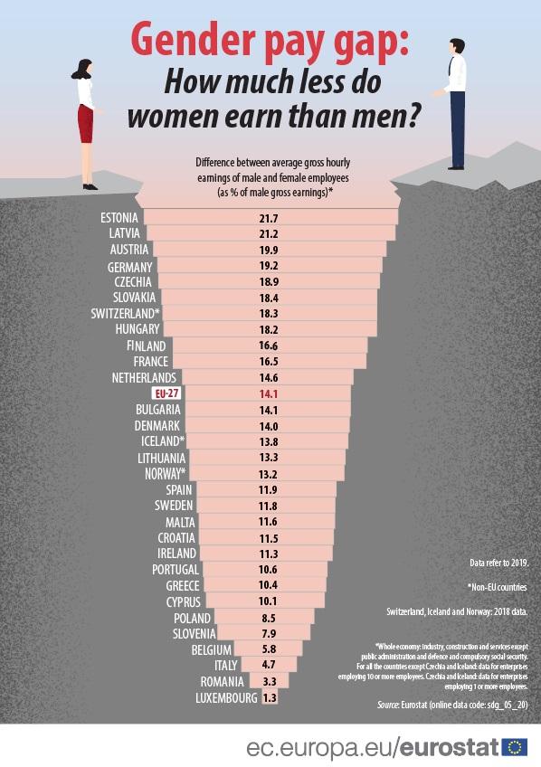 Table showing the gender pay gap for EU countries in 2019