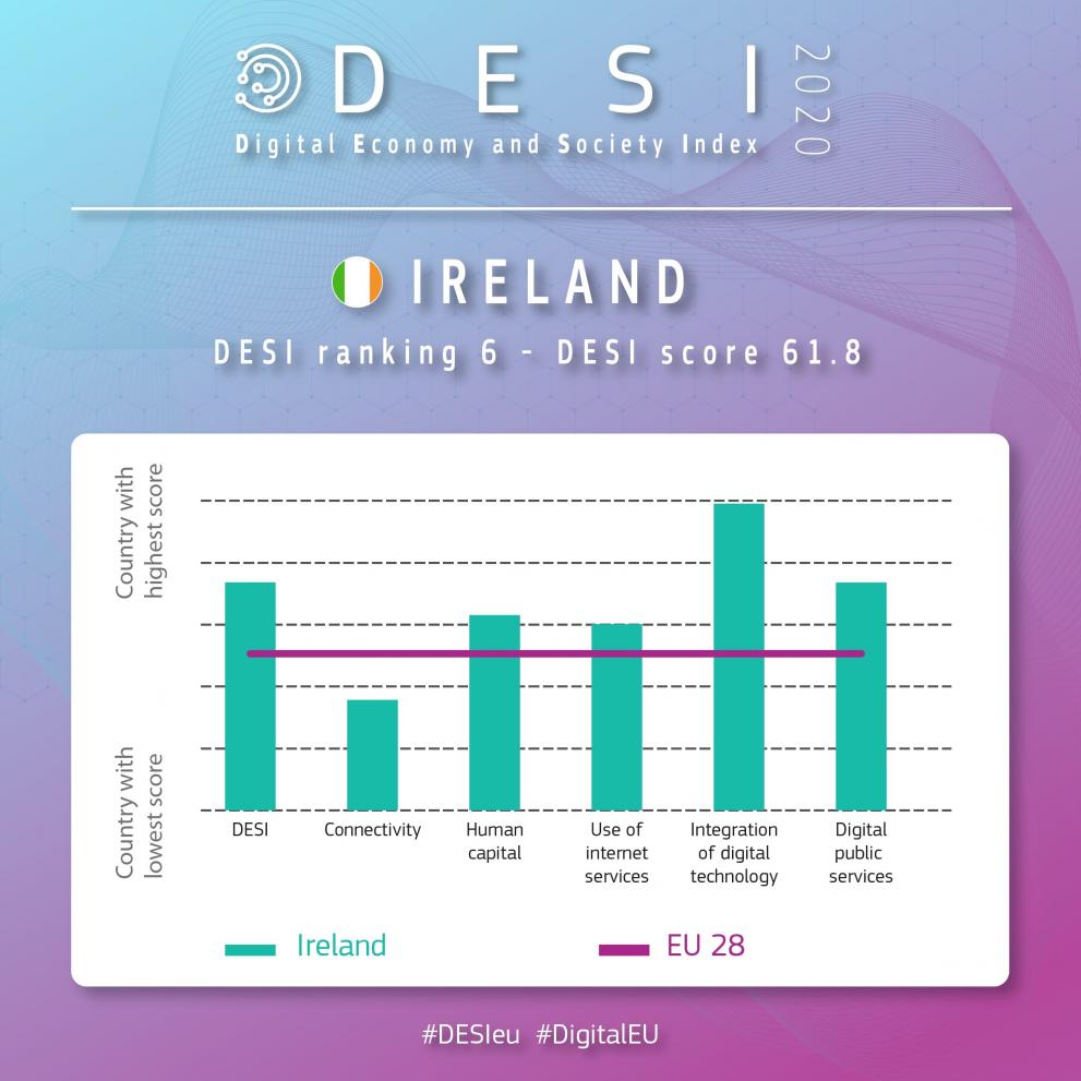 Infographic detailing Ireland's performance on the 2020 Digital Scoreboard 