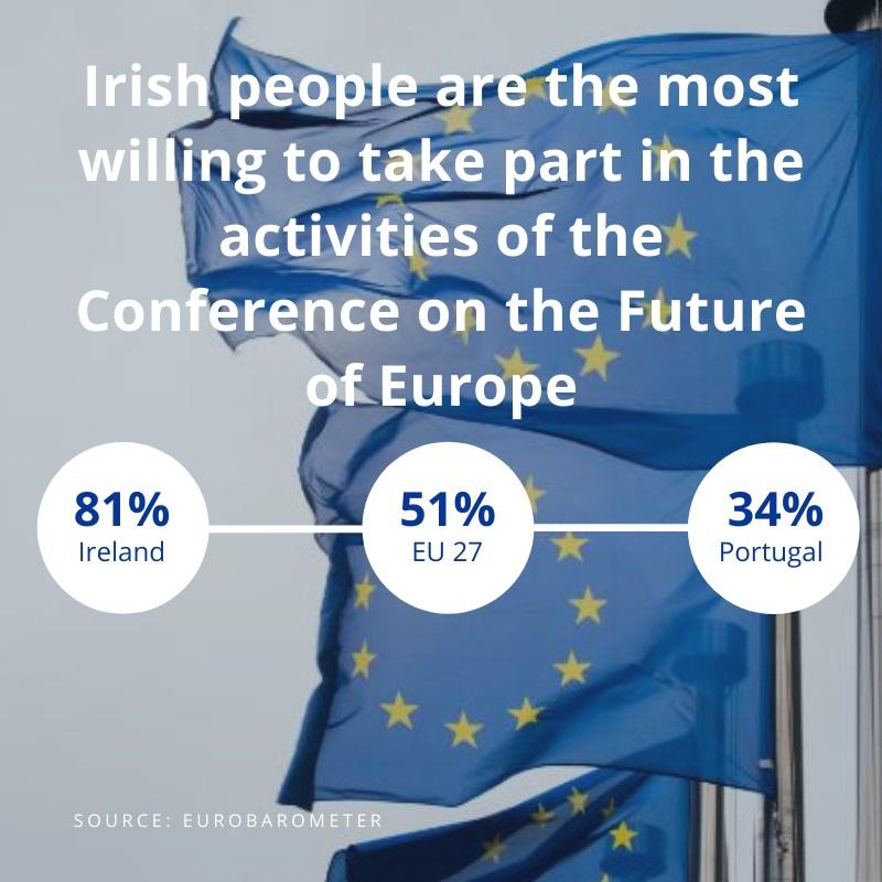 Infographic showing that Irish people are the most willing to take part in the Conference on the Future of Europe