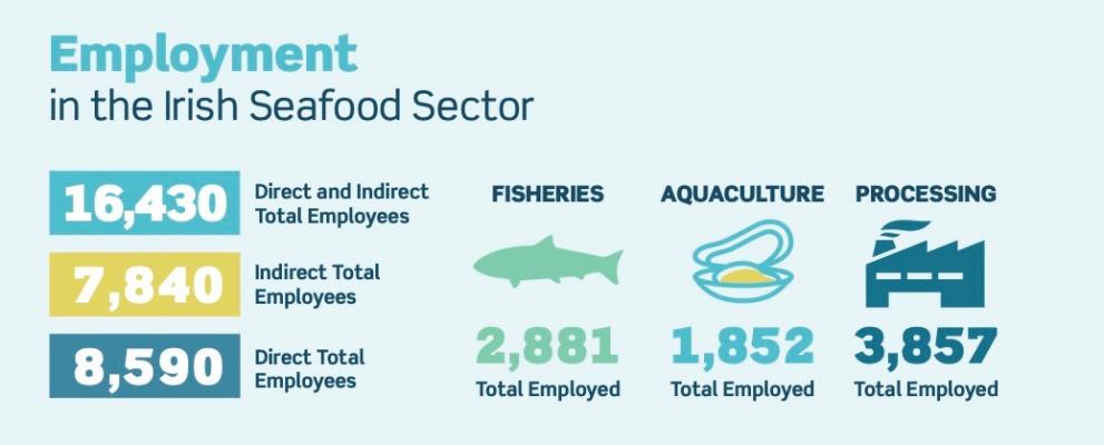 Graph showing figures for employment in the fisheries sector