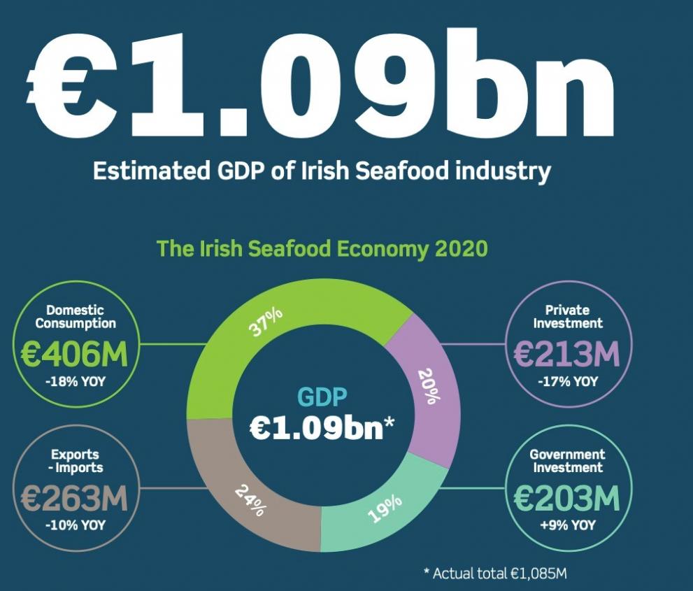Infographic showing the estimated value of the Irish seafood industry