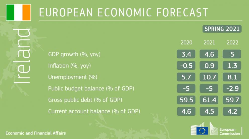 Ireland S Economy To Rebound In The Second Half Of 2021 European   EC Forecast Spring 2021 Ireland Card 