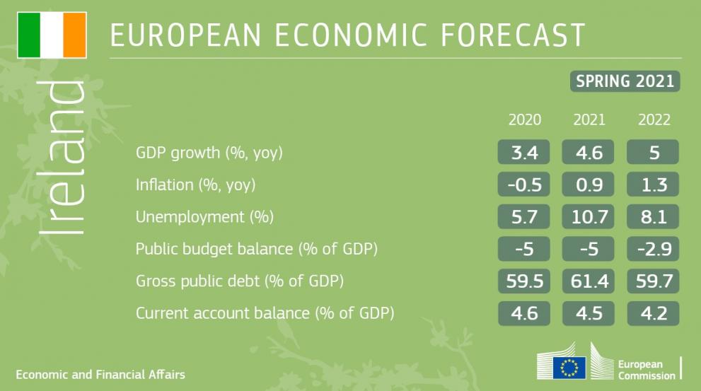 Spring 2021 economic forecast - table showing key indicators for Ireland