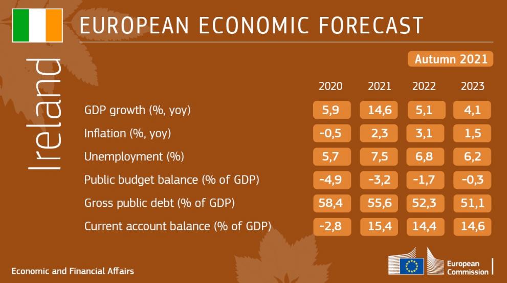 Ireland economic forecast autumn 2021: table with key figures
