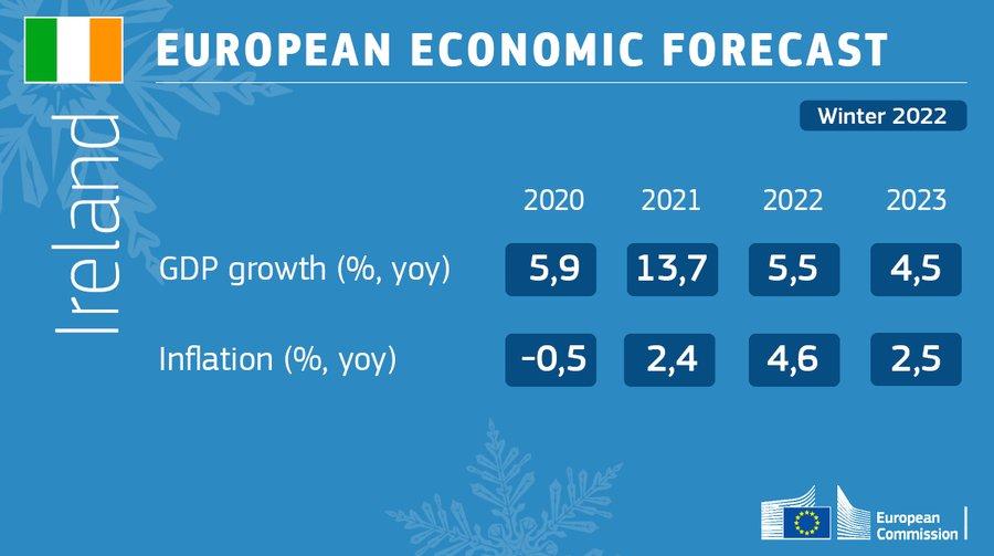 Winter 2022 economic forecast - key figures for Ireland