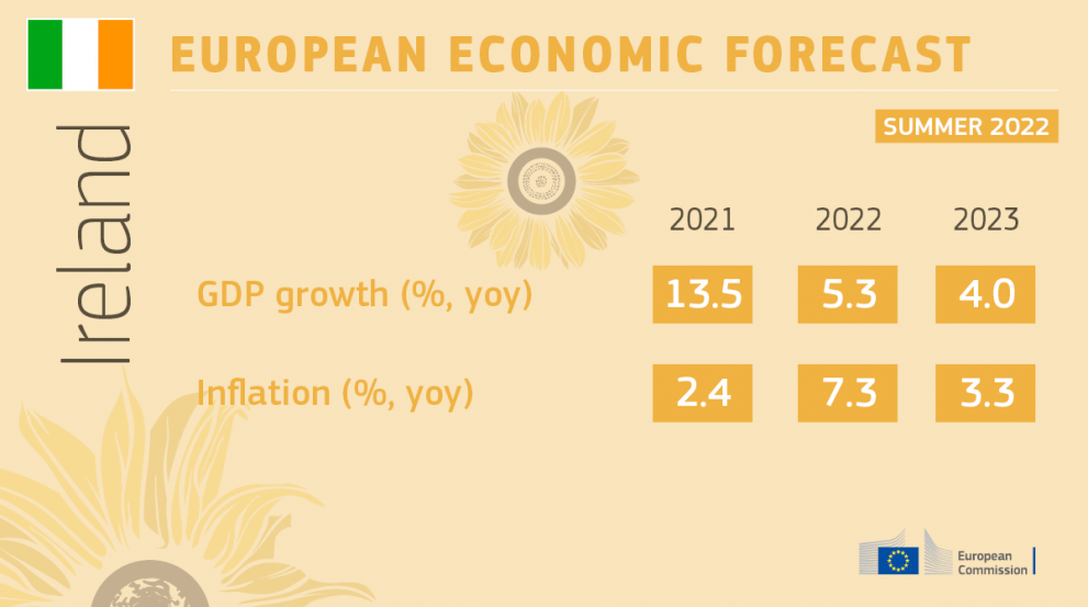 Summer 2022 Economic Forecast: Graph showing GDP and inflation forecasts for Ireland in 2022 and 2023