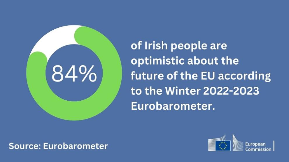 Eurobar 98 visual with text: 84% of rish people are optimistic about the future of the EU according to the Winter 2022-2023 Eurobarometer