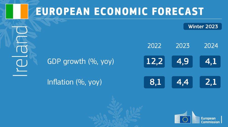 Ireland S Real GDP Growth For 2023 Revised Upwards Winter Economic   Winter Economic Forecast Winter 2023 