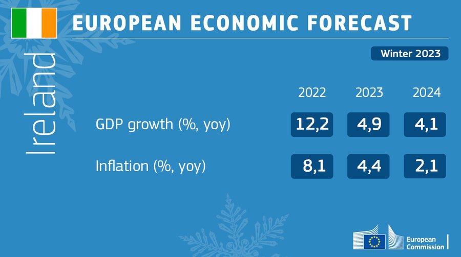 Winter Economic Forecast for Ireland 2023: visual showing forecasts for GDP and inflation growth for 2022, 2023 and 2024