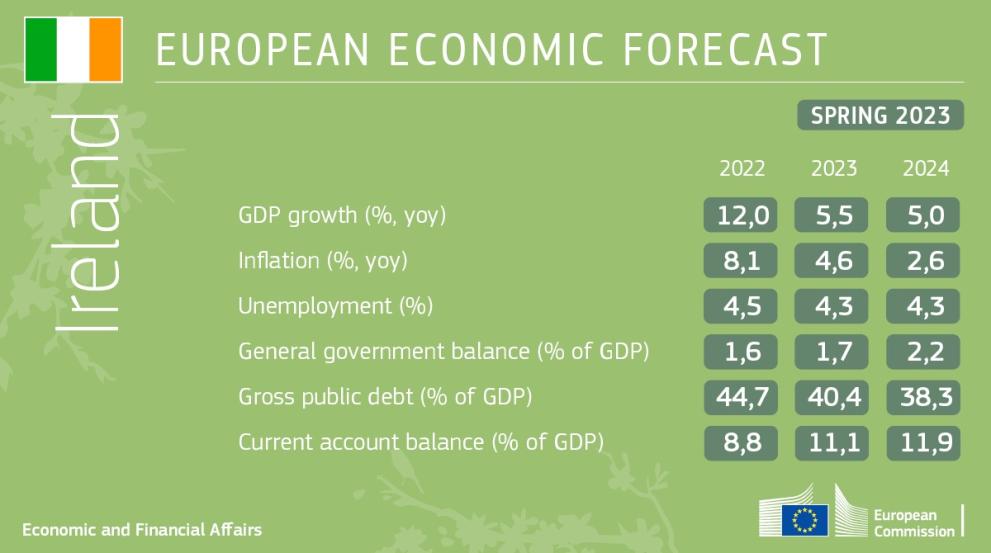 Spring 2023 Economic Forecast for Ireland: table showing the key figures for Ireland for 2022, 2023 and 2024 for GDP, inflation, unemployment, general government balance as a % of GDP, gross public debt as a % of GDP and current account balance as a % of GDP