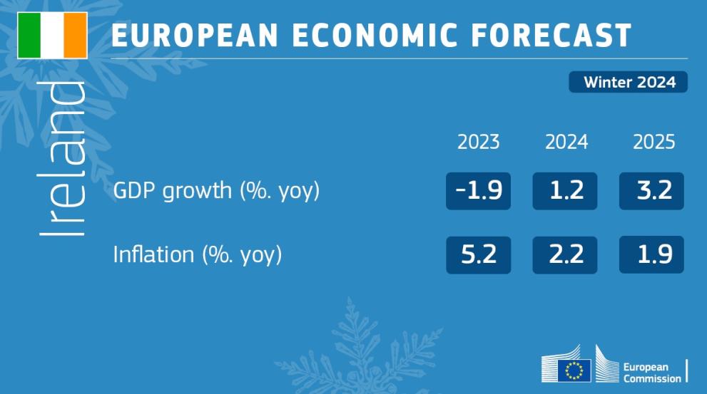 Winter 2024 Economic Forecast: Table showing projected GDP growth and inflation rate for 2023, 2024 and 2025