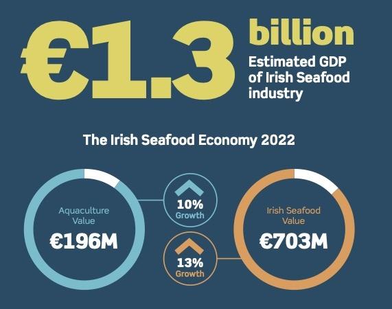 Infographic showing the estimated value of the Irish seafood industry. Estimated GDP of the Irish Seafood Industry was €1.3 billion in 2022