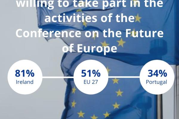 Infographic showing that Irish people are the most willing to take part in the Conference on the Future of Europe