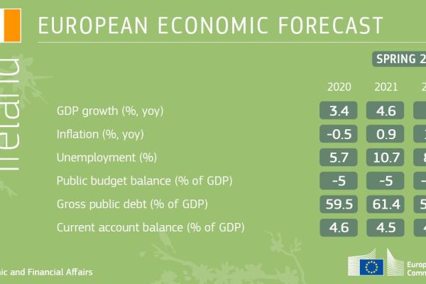 Spring 2021 economic forecast - table showing key indicators for Ireland