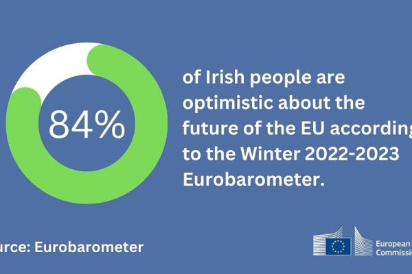 Eurobar 98 visual with text: 84% of rish people are optimistic about the future of the EU according to the Winter 2022-2023 Eurobarometer