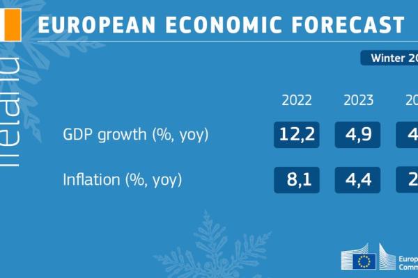 Winter Economic Forecast for Ireland 2023: visual showing forecasts for GDP and inflation growth for 2022, 2023 and 2024