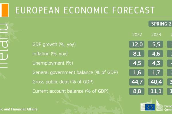 Spring 2023 Economic Forecast for Ireland: table showing the key figures for Ireland for 2022, 2023 and 2024 for GDP, inflation, unemployment, general government balance as a % of GDP, gross public debt as a % of GDP and current account balance as a % of GDP