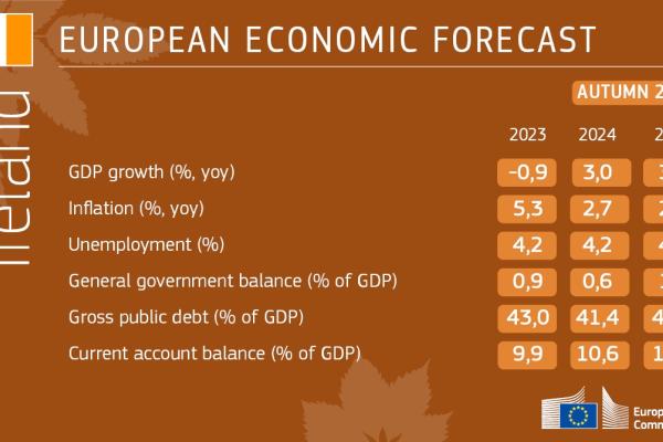 Autumn 2023 Economic Forecast for Ireland - table showing figures for 2023, 2024 and 2025 for GDP growth, inflation, unemployment, general government balance, gross public debit and current account balance